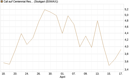 Call auf Centennial Resource Development [J.P. Morgan Structured Products B.V.] Chart