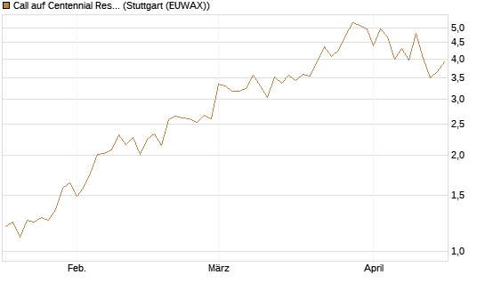 Call auf Centennial Resource Development [J.P. Morgan Structured Products B.V.] Chart