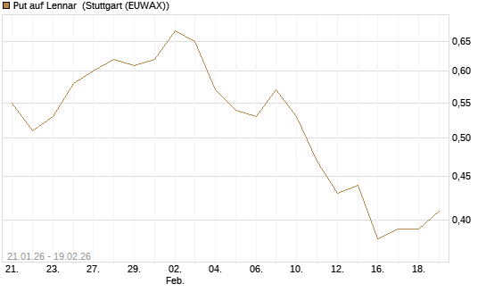 Put auf Lennar [J.P. Morgan Structured Products B.V.] Chart