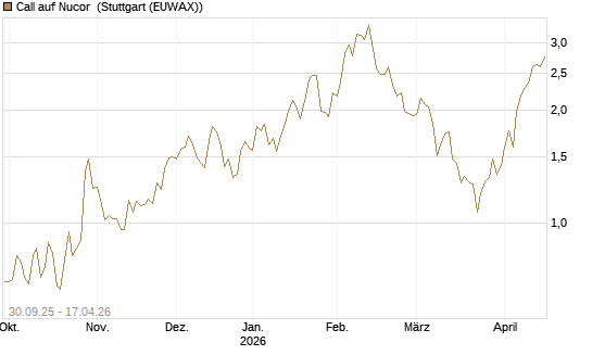 Call auf Nucor [J.P. Morgan Structured Products B.V.] Chart