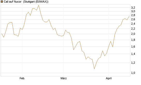 Call auf Nucor [J.P. Morgan Structured Products B.V.] Chart