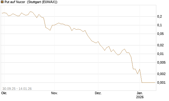 Put auf Nucor [J.P. Morgan Structured Products B.V.] Chart
