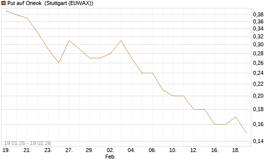 Put auf Oneok [J.P. Morgan Structured Products B.V.] Chart