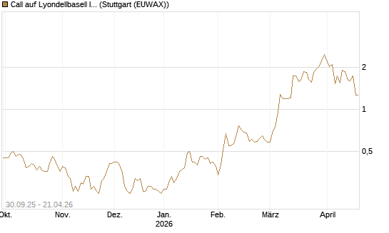 Call auf Lyondellbasell Industries  [J.P. Morgan Structured Products B.V.] Chart