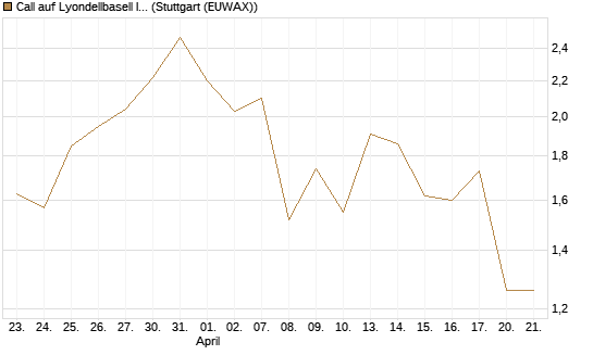 Call auf Lyondellbasell Industries  [J.P. Morgan Structured Products B.V.] Chart