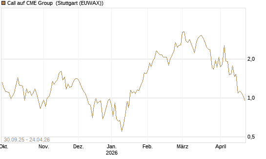 Call auf CME Group [J.P. Morgan Structured Products B.V.] Chart