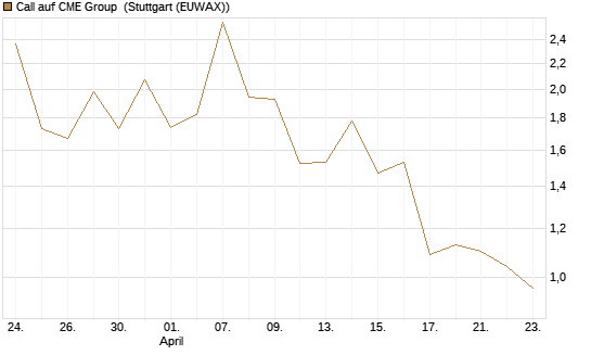 Call auf CME Group [J.P. Morgan Structured Products B.V.] Chart