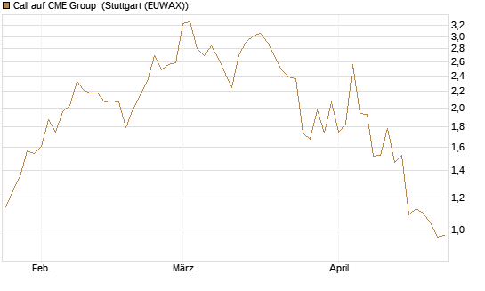 Call auf CME Group [J.P. Morgan Structured Products B.V.] Chart