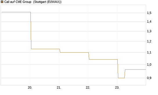 Call auf CME Group [J.P. Morgan Structured Products B.V.] Chart