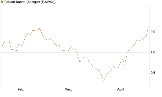 Call auf Nucor [J.P. Morgan Structured Products B.V.] Chart