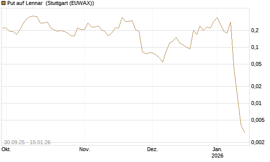 Put auf Lennar [J.P. Morgan Structured Products B.V.] Chart