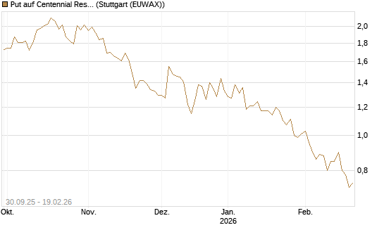 Put auf Centennial Resource Development [J.P. Morgan Structured Products B.V.] Chart