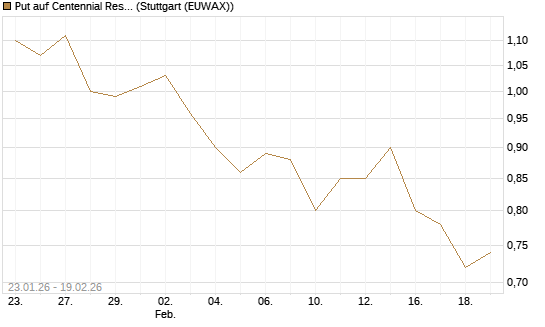 Put auf Centennial Resource Development [J.P. Morgan Structured Products B.V.] Chart