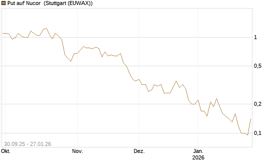 Put auf Nucor [J.P. Morgan Structured Products B.V.] Chart