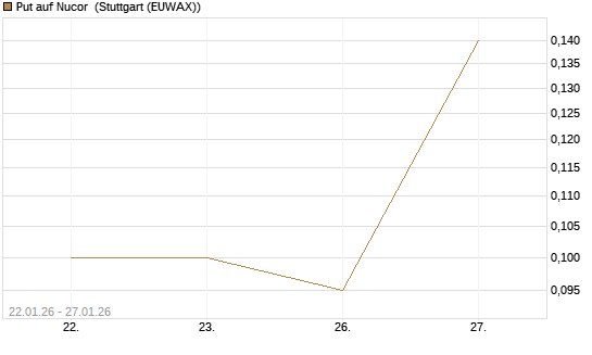 Put auf Nucor [J.P. Morgan Structured Products B.V.] Chart