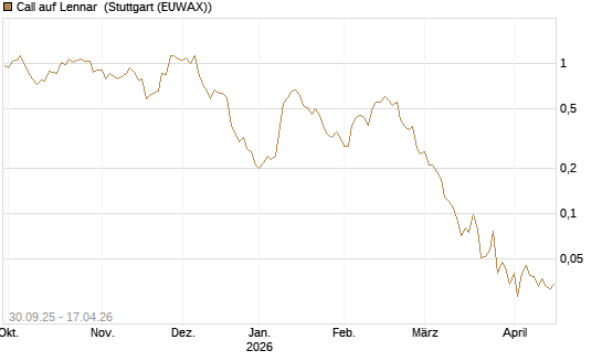 Call auf Lennar [J.P. Morgan Structured Products B.V.] Chart