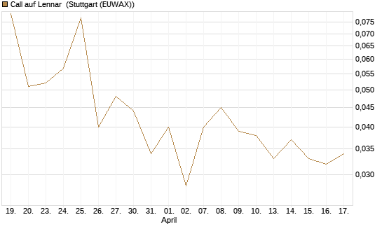 Call auf Lennar [J.P. Morgan Structured Products B.V.] Chart