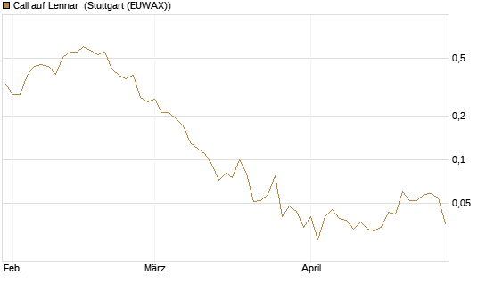 Call auf Lennar [J.P. Morgan Structured Products B.V.] Chart