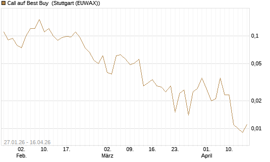 Call auf Best Buy [J.P. Morgan Structured Products B.V.] Chart