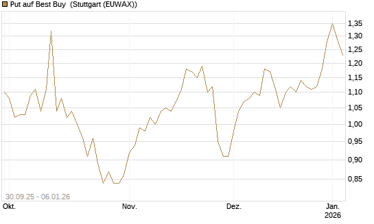 Put auf Best Buy [J.P. Morgan Structured Products B.V.] Chart