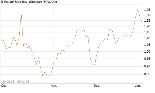 Put auf Best Buy [J.P. Morgan Structured Products B.V.] Chart