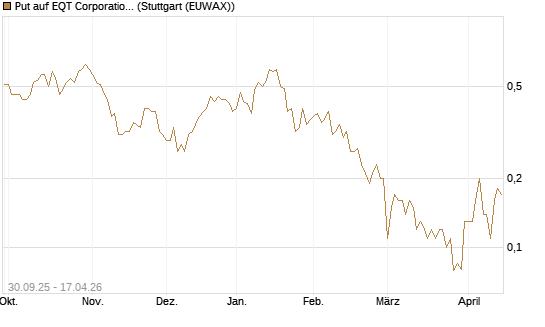 Put auf EQT Corporation [J.P. Morgan Structured Products B.V.] Chart