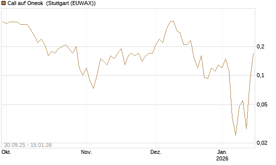 Call auf Oneok [J.P. Morgan Structured Products B.V.] Chart
