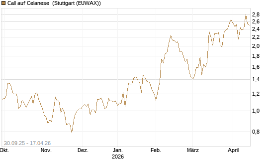 Call auf Celanese [J.P. Morgan Structured Products B.V.] Chart