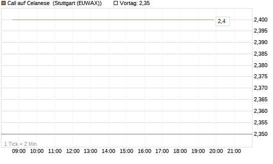 Call auf Celanese [J.P. Morgan Structured Products B.V.] Chart