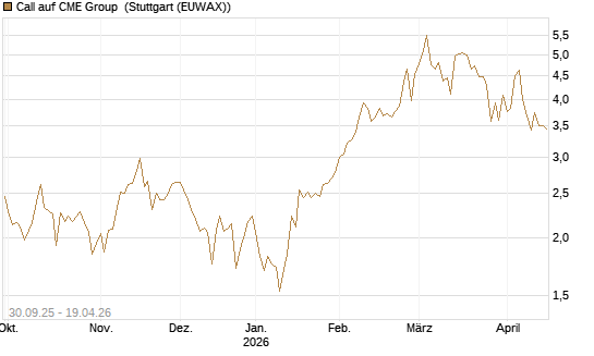 Call auf CME Group [J.P. Morgan Structured Products B.V.] Chart