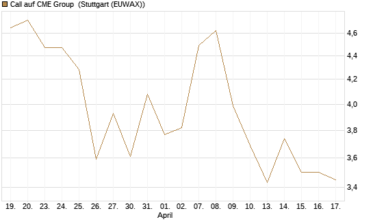 Call auf CME Group [J.P. Morgan Structured Products B.V.] Chart