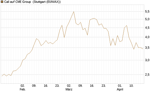 Call auf CME Group [J.P. Morgan Structured Products B.V.] Chart