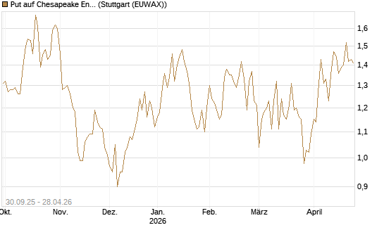 Put auf Chesapeake Energy [J.P. Morgan Structured Products B.V.] Chart