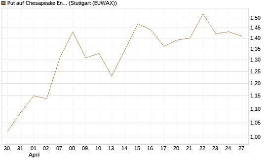 Put auf Chesapeake Energy [J.P. Morgan Structured Products B.V.] Chart