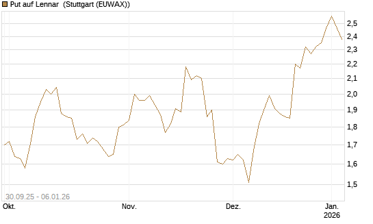 Put auf Lennar [J.P. Morgan Structured Products B.V.] Chart