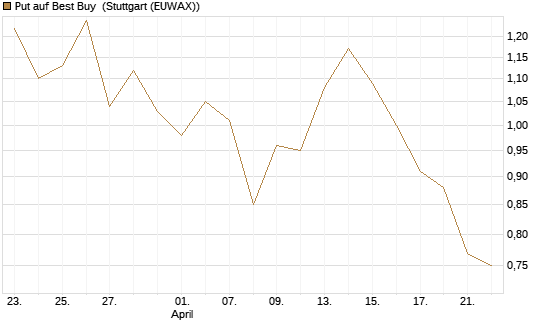 Put auf Best Buy [J.P. Morgan Structured Products B.V.] Chart