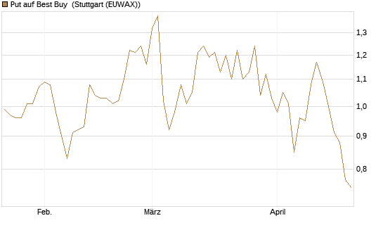 Put auf Best Buy [J.P. Morgan Structured Products B.V.] Chart