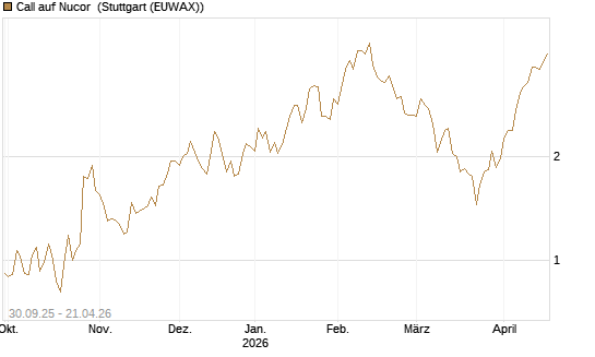 Call auf Nucor [J.P. Morgan Structured Products B.V.] Chart