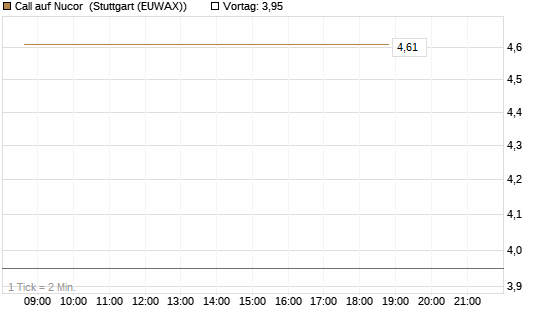 Call auf Nucor [J.P. Morgan Structured Products B.V.] Chart