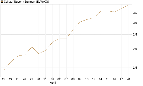Call auf Nucor [J.P. Morgan Structured Products B.V.] Chart