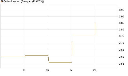 Call auf Nucor [J.P. Morgan Structured Products B.V.] Chart