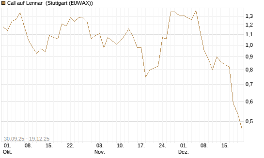 Call auf Lennar [J.P. Morgan Structured Products B.V.] Chart