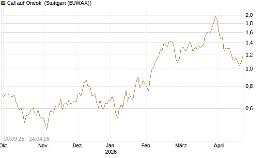 Call auf Oneok [J.P. Morgan Structured Products B.V.] Chart