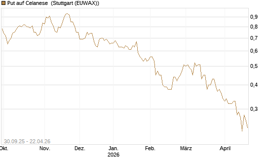 Put auf Celanese [J.P. Morgan Structured Products B.V.] Chart