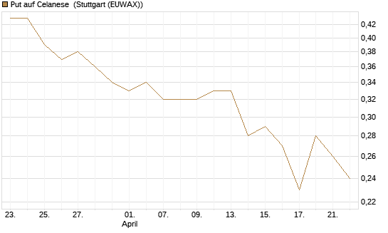 Put auf Celanese [J.P. Morgan Structured Products B.V.] Chart