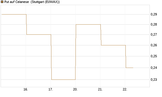 Put auf Celanese [J.P. Morgan Structured Products B.V.] Chart