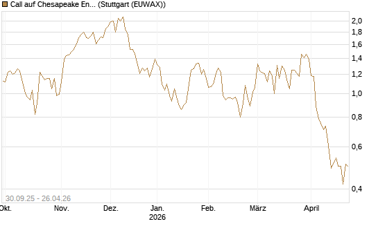 Call auf Chesapeake Energy [J.P. Morgan Structured Products B.V.] Chart