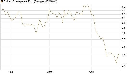 Call auf Chesapeake Energy [J.P. Morgan Structured Products B.V.] Chart