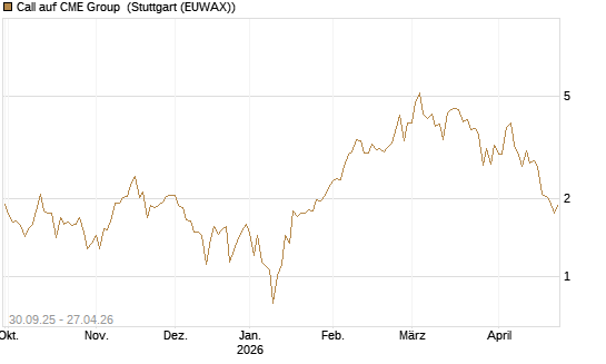 Call auf CME Group [J.P. Morgan Structured Products B.V.] Chart