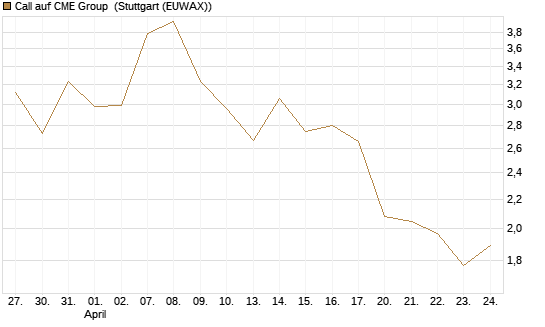 Call auf CME Group [J.P. Morgan Structured Products B.V.] Chart
